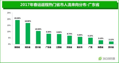 2017春运返程大数据发布 全国35.2%务工人员流入广东 2017春运返程大数据发布 全国35.2%务工人员流入广东