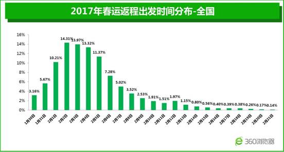 2017春运返程大数据发布 全国35.2%务工人员流入广东 时间分布-全国