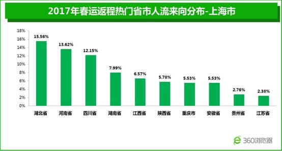 2017春运返程大数据发布 全国35.2%务工人员流入广东 2017春运返程大数据发布 全国35.2%务工人员流入广东