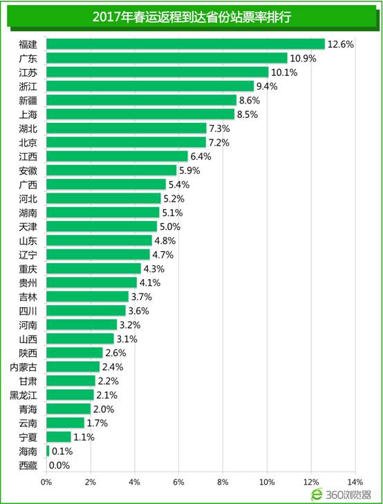 2017春运返程大数据发布 全国35.2%务工人员流入广东 2017春运返程大数据发布 全国35.2%务工人员流入广东