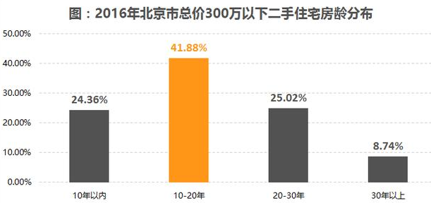 预算300万 你在北京能买到啥样的二手房-千龙