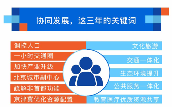 协同发展三大领域_副本