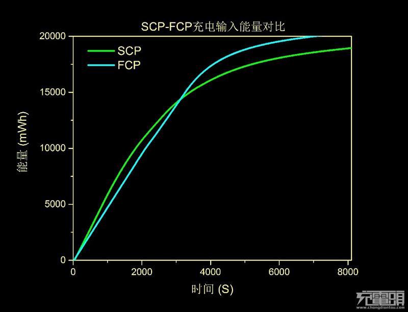 亏大发了 华为Super Charge充电不快反慢-千龙