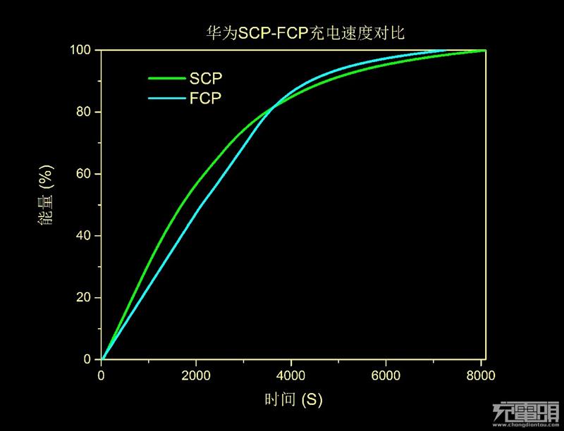 亏大发了 华为Super Charge充电不快反慢-千龙