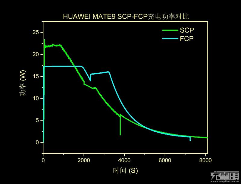 亏大发了 华为Super Charge充电不快反慢-千龙