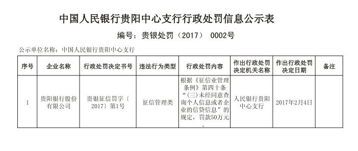 贵阳银行违反征信管理条例被罚50万元-千龙网