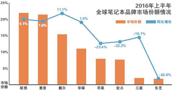 日本电子业转型的东芝之困:多年亏损 后有强敌
