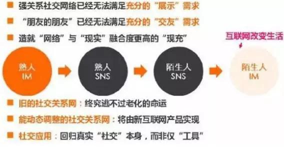 研究了陌陌、探探和假装情侣，我终于搞清楚了年轻人在玩社交时都干了啥