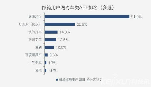 网易邮箱大师调研报告：滴滴出行已绝对垄断