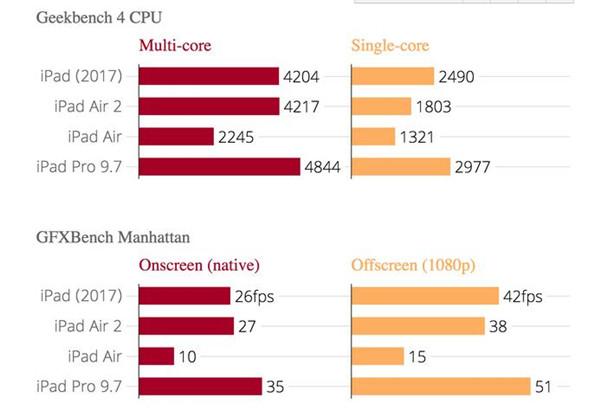 2017款9.7寸iPad外媒评测汇总 除了价格亮点不多