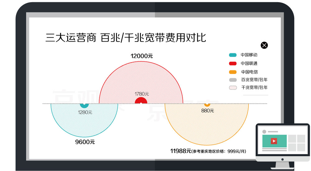 宽带费用对比