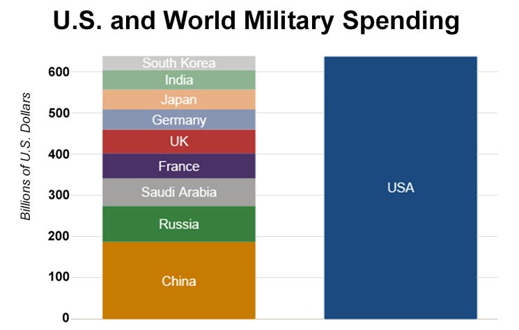 人民日报:全球军费进入新一轮上涨期 国际安全