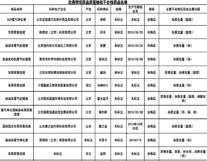 北京工商局通告17批次车用尿素产品不合格 