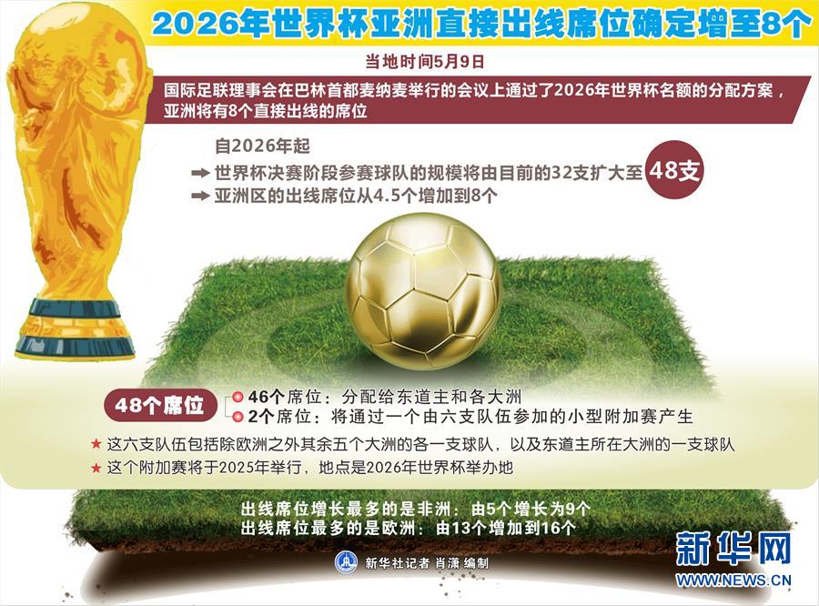 （图表）[体育]2026年世界杯亚洲直接出线席位确定增至8个