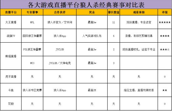 2017上半年游戏直播平台狼人杀经典赛事大盘点