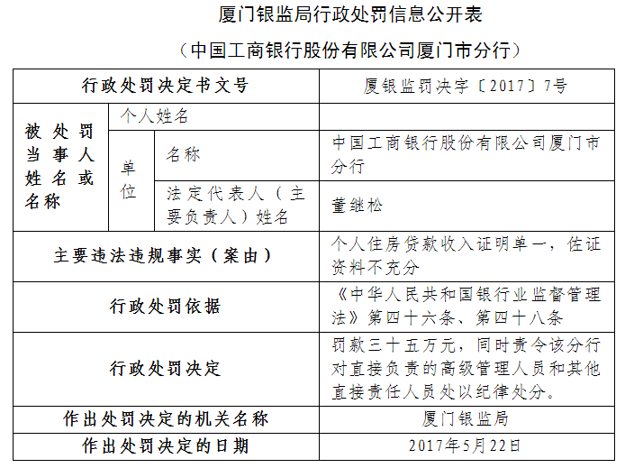 工商银行厦门分行因个贷佐证资料不充分被罚款35万元