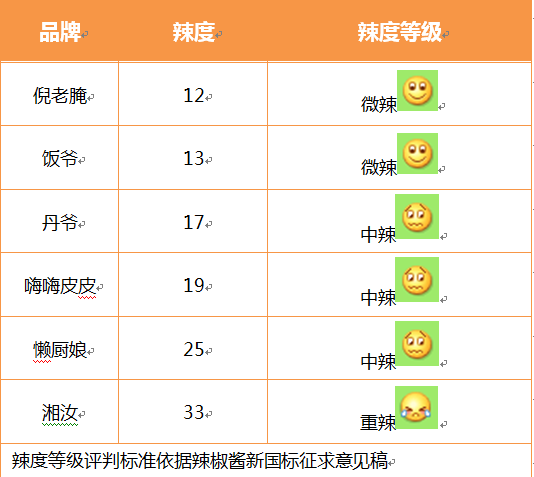 辣度排名_辣度图片(2)