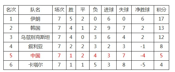 定国足生死1天!如果赢不了叙利亚 就别想世界杯了