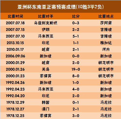 国足战东南亚胜率超7成 35年前输球梦魇还记得吗?