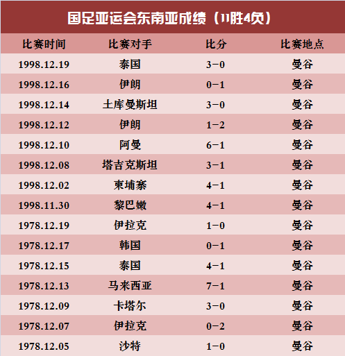 国足战东南亚胜率超7成 35年前输球梦魇还记得吗?