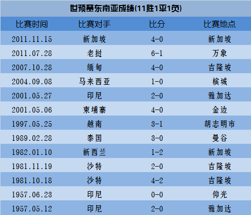 国足战东南亚胜率超7成 35年前输球梦魇还记得吗?