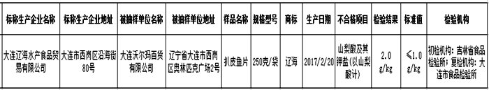  大连沃尔玛百货有限公司销售的1批次水产制品抽检不合格