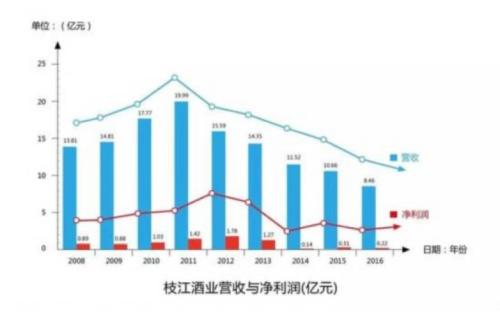维维股份活久见遭遇袁世凯 高管83天闪离击碎十年梦想