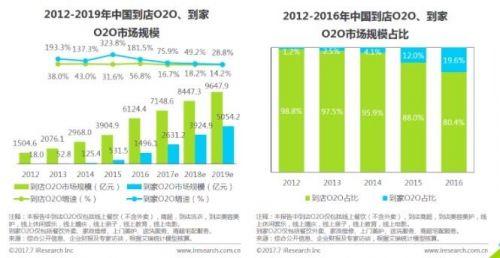 2017年O2O市场报告：交易额预计近1万亿 外卖市场依然胶着