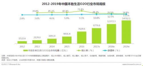 2017年O2O市场报告：交易额预计近1万亿 外卖市场依然胶着