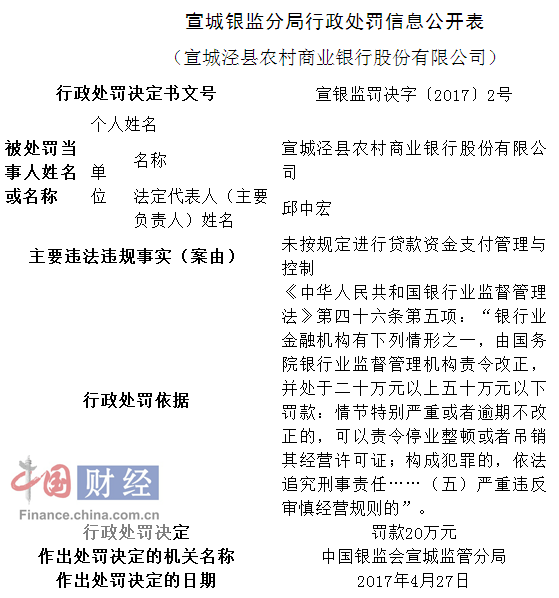 宣城泾县农商行因未按规定进行贷款资金支付管控被罚20万