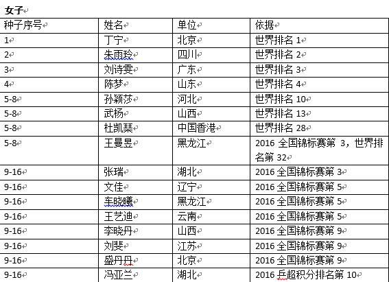 全运会乒球种子名单确定 马龙丁宁将领衔出战