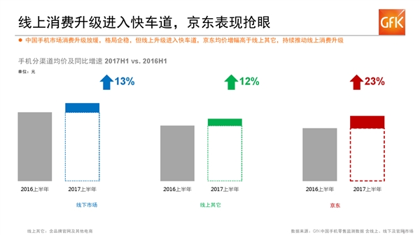 2017上半年手机市场行业报告:京东线上销量占
