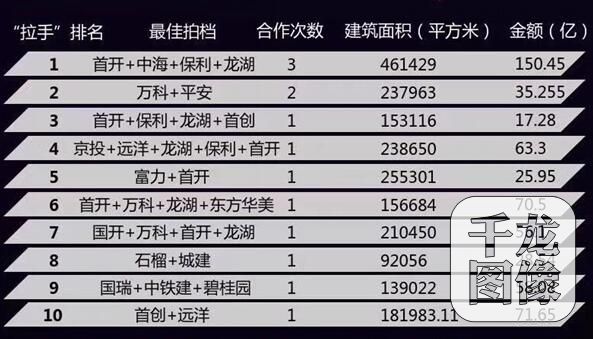 2017年上半年 北京的地都被谁买走了?-千龙网