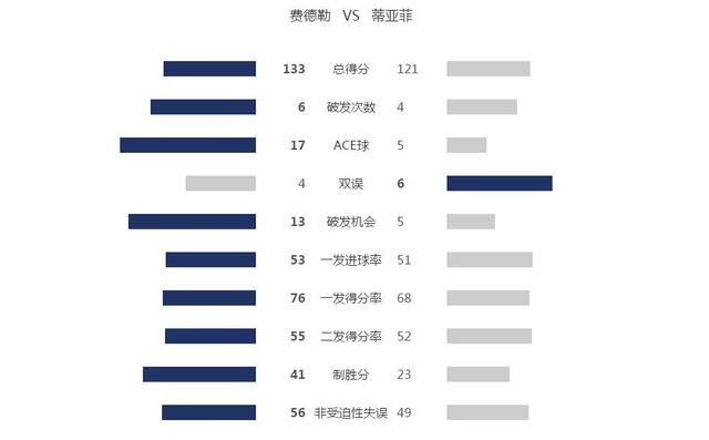 美网-费德勒3-2逆转超新星 轰17ACES进次轮