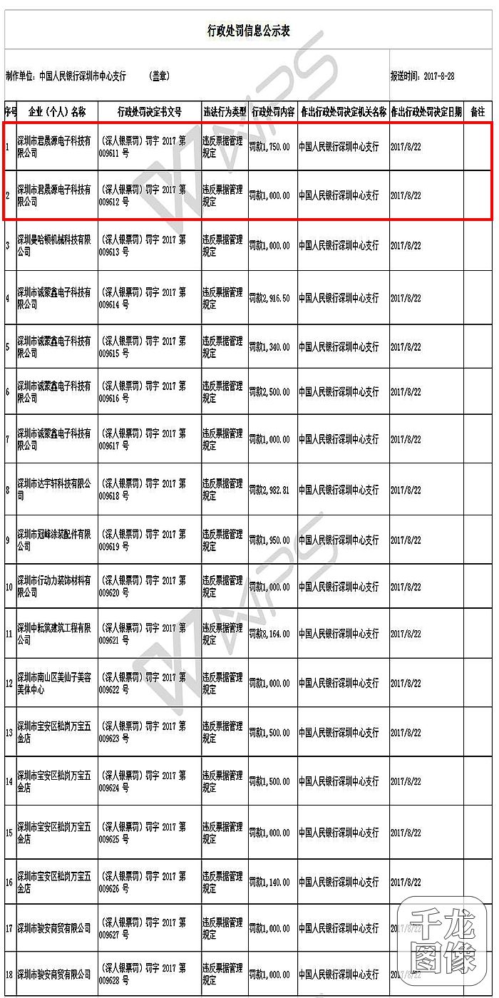 君晟源电子科技违反票据管理规定 被央行罚款