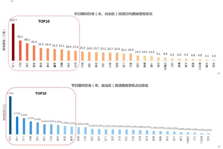 高德地图报告:2017年假期高速拥堵里程同比上