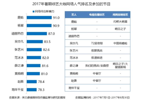 大数据全面盘点暑期综艺 腾讯视频领衔视频平