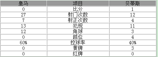 西甲-皇马94分钟遭绝杀0-1 落后巴萨7分