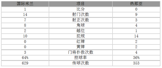 意甲-绝杀！国米1-0主场全胜 铁卫破门悍腰中柱