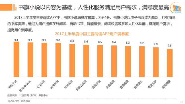 2017上半年移动阅读市场报告:书旗小说满意度