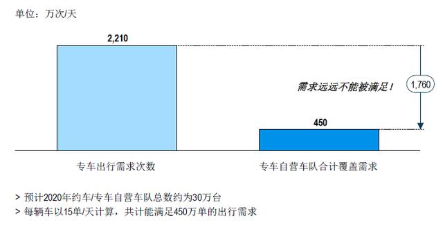 网约车破解出行难题 新能源车将成为网约车市