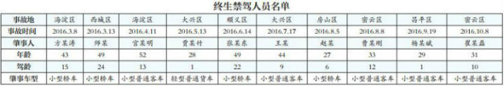 北京青年报记者近日从市交管局获悉，北京市有10名司机被终生禁驾。据了解，此次被终生禁驾的10名司机，均属于发生重大交通事故后逃逸且构成犯罪，被依法追究刑事责任的。上述10人，由公安机关交通管理部门吊销机动车驾驶证，终生不得重新取得机动车驾驶证。
