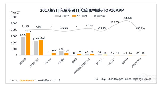  汽车APP迎变局，懂车帝跻身综合黑马应用TOP50