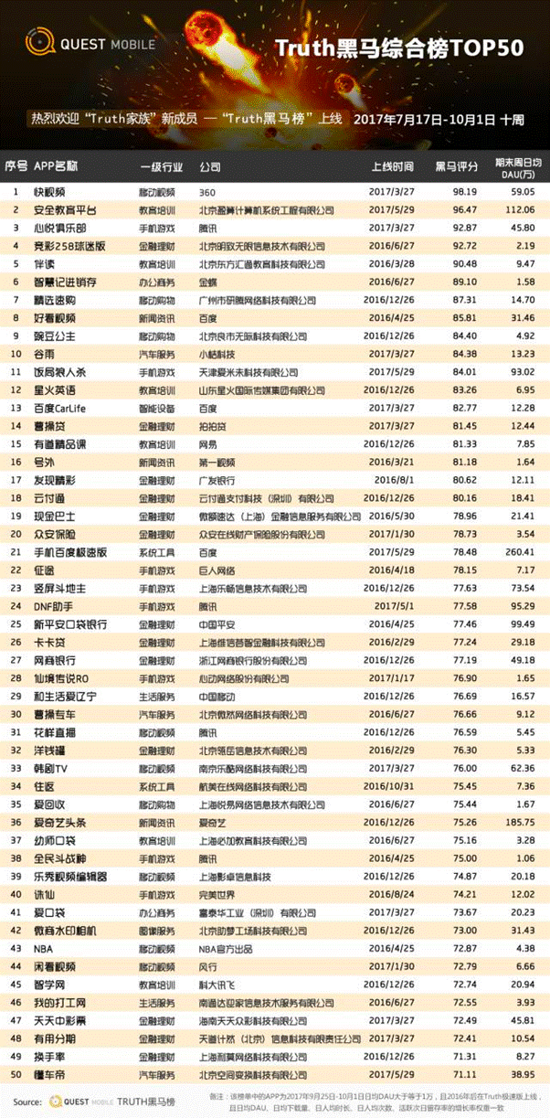 汽车APP迎变局，懂车帝跻身综合黑马应用TOP50