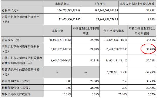 格力电器发布前三季度报告 营收与净利润同比