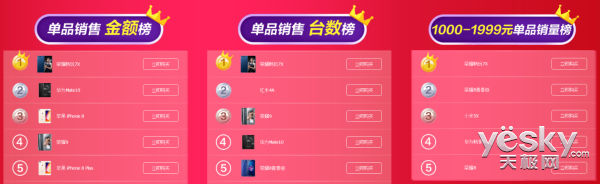 荣耀畅玩7X夺天猫双十一同档销量、额度双冠