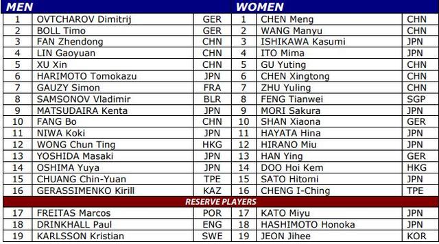 乒联总决赛名单：樊振东陈梦领衔 马龙丁宁缺席