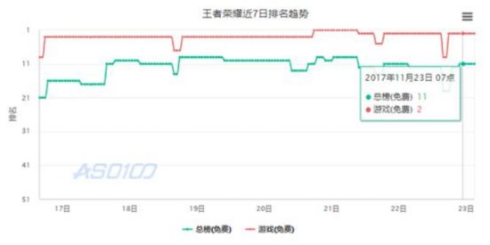 《王者荣耀》问鼎Q3全球下载榜 感恩节SNK英雄免费送