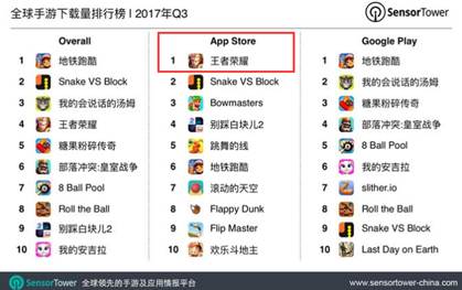 《王者荣耀》问鼎Q3全球下载榜 感恩节SNK英雄免费送