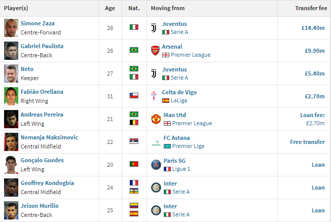 瓦伦西亚夏季引援卓有成效